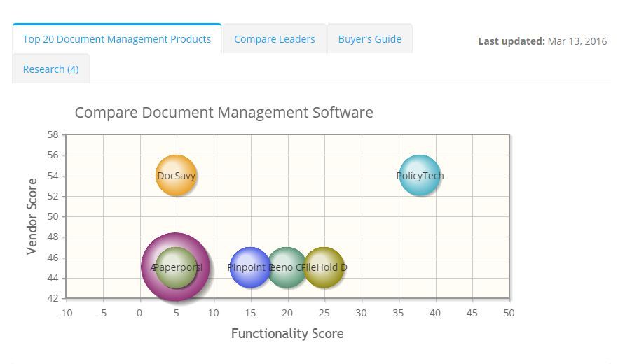 2022 best Document Management Software | ITQlick.com